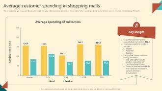 Successful Execution Average Customer Spending In Shopping Malls MKT SS V