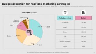 Successful Real Time Marketing Implementation MKT CD V Attractive Interactive
