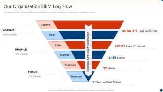 Successful siem strategies for audit and compliance organization siem log flow