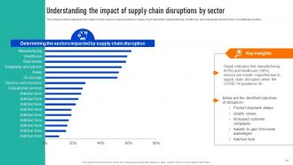 Successful Strategies To Develop Efficient And Responsive Supply Chains Strategy CD V Engaging Professionally