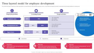Succession Planning For Employee Three Layered Model For Employee Development