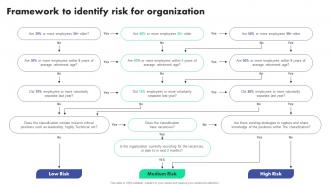 Succession Planning To Identify Talent And Critical Job Roles Framework To Identify Risk For Organization