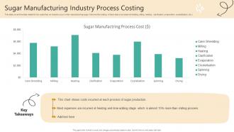 Sugar Manufacturing Industry Process Costing