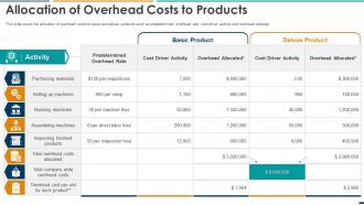 Summarizing Methods Procedures Allocation Of Overhead Costs To Products Ppt Topics