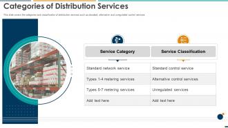 Summarizing Methods Procedures Categories Of Distribution Services Ppt Infographics