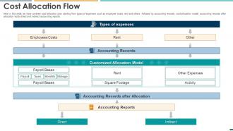 Summarizing Methods Procedures Cost Allocation Flow Ppt Slides