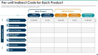 Summarizing Methods Procedures Per Unit Indirect Costs For Each Product Ppt Summary