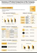 Summary of product comparison of the company presentation report infographic ppt pdf document