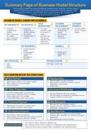 Summary page of business model structure presentation report infographic ppt pdf document
