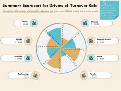 Summary scorecard for drivers of turnover rate organization focus ppt presentation visuals