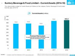 Suntory Beverage And Food Limited Current Assets 2014-18