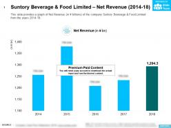 Suntory Beverage And Food Limited Net Revenue 2014-18