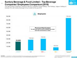 Suntory beverage and food limited top beverage companies employees comparison 2018