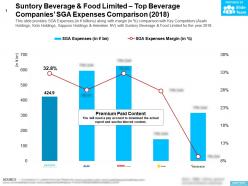 Suntory Beverage And Food Limited Top Beverage Companies SGA Expenses Comparison 2018