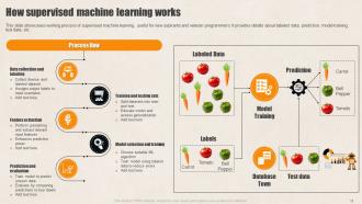 Supervised Learning Guide For Beginners Powerpoint Presentation Slides AI CD Impressive Image