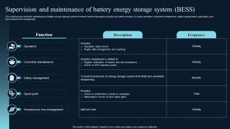 Supervision And Maintenance Of Battery Energy Comprehensive Guide On IoT Enabled IoT SS