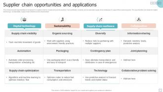 Supplier Chain Opportunities And Applications