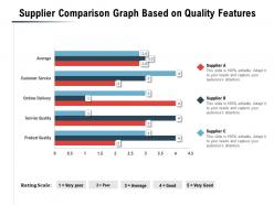 Supplier comparison graph based on quality features