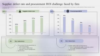 Supplier Defect Rate And Procurement Roi Challenge Steps To Create Effective Strategy SS V