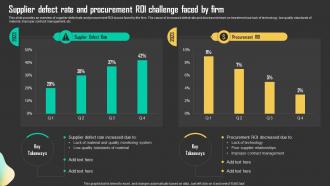 Supplier Defect Rate And Procurement ROI Driving Business Results Through Effective Procurement