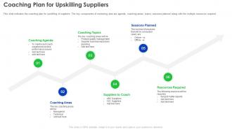 Supplier Development Program Coaching Plan For Upskilling Suppliers
