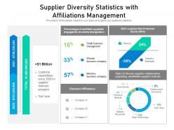 Supplier diversity statistics with affiliations management