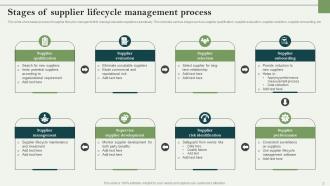 Supplier Lifecycle Management Powerpoint Ppt Template Bundles Slides Aesthatic