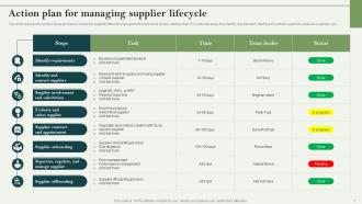 Supplier Lifecycle Management Powerpoint Ppt Template Bundles Best Aesthatic