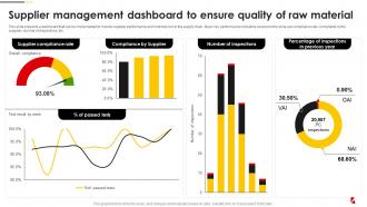Supplier Management Dashboard To Ensure Food Quality And Safety Management Guide