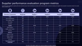 Supplier Performance Evaluation Program Metrics