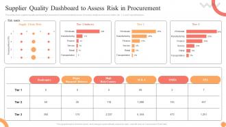 Supplier Quality Dashboard To Assess Risk In Procurement