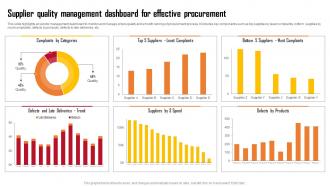 Supplier Quality Management Dashboard For Employing Automation In Procurement Process