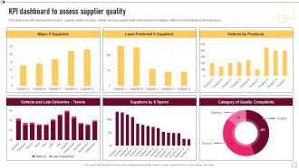 Supplier Quality Management KPI Dashboard To Assess Supplier Quality Strategy SS V