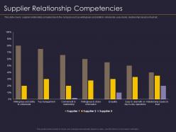 Supplier relationship competencies supplier relationship management strategy ppt ideas