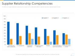 Supplier relationship competencies supplier strategy ppt professional vector