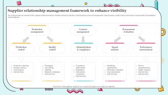 Supplier Relationship Management Framework To Supplier Management For Efficient Operations Strategy SS