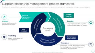 Supplier Relationship Management Process Framework Supplier Relationship Management Introduction
