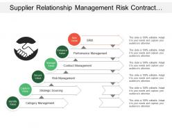 Supplier relationship management risk contract category management