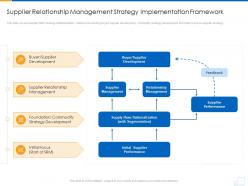 Supplier Relationship Management Strategy Implementation Framework Supplier Strategy