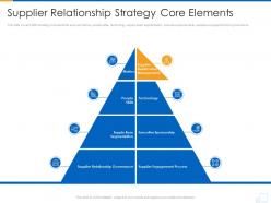 Supplier relationship strategy core elements supplier strategy ppt professional clipart