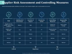 Supplier risk assessment and controlling measures likelihood ppt powerpoint presentation file files