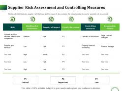 Supplier risk assessment and controlling measures ppt presentation layouts grid