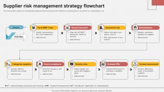 Supplier Risk Management Strategy Flowchart