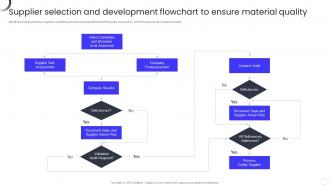 Supplier Selection And Development Flowchart To Ensure Material Quality QCP Templates Set 3