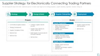 Supplier strategy for electronically connecting trading partners