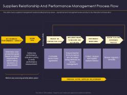 Suppliers Relationship And Performan Process Flow Supplier Relationship Management Strategy Ppt Ideas