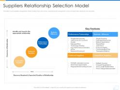 Suppliers relationship selection model supplier strategy ppt infographic