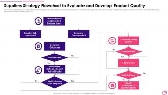 Suppliers Strategy Flowchart To Evaluate And Develop Product Quality
