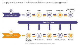 Supply And Customer Chain Process In Procurement Management