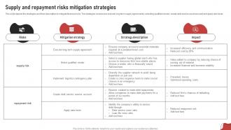 Supply And Repayment Risks Mitigation Strategies Process For Project Risk Management